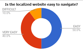 Website Localization Navigation