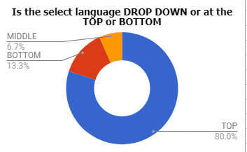 Professional Website Localization