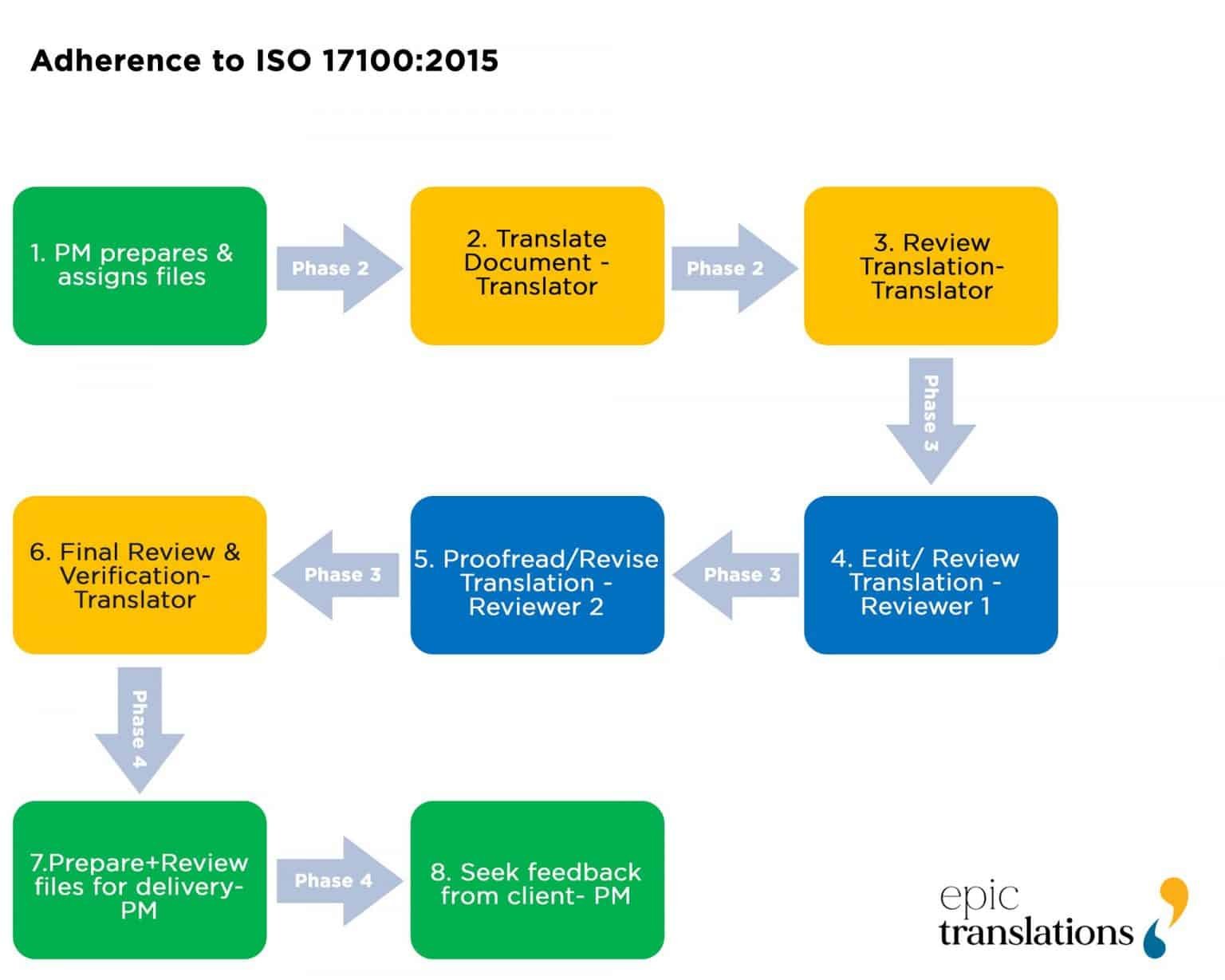 iso-17100-2015-translation-workflow-by-epic-translations