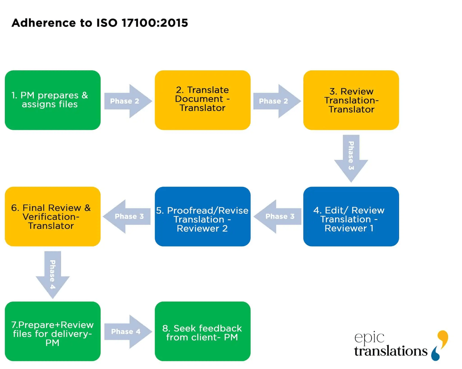 ISO-17100-2015-Translation-Workflow