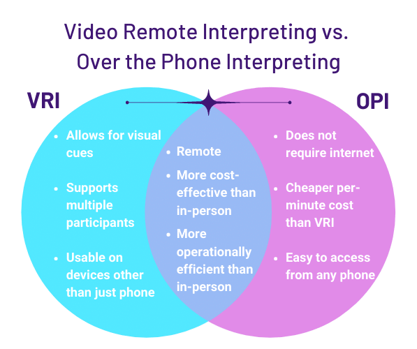 Comparison of Video Remote Interpreting (VRI) and Over-the-Phone Interpreting (OPI) showing benefits such as visual cues, cost efficiency, accessibility, and multilingual communication options