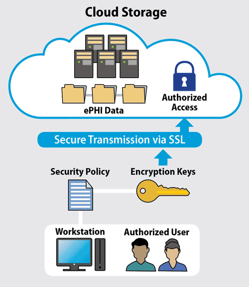 Secure cloud storage workflow showing encrypted transmission, authorized access controls, encryption keys, and protection of sensitive data for compliant language services