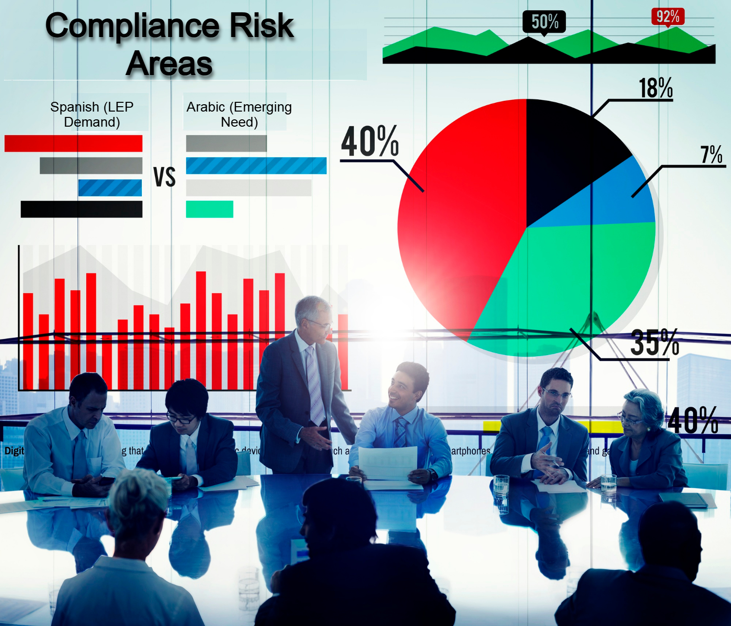 Government agency leadership reviewing compliance risk areas and multilingual language demand data, including Spanish LEP demand and Arabic emerging needs, with analytics charts and performance metrics