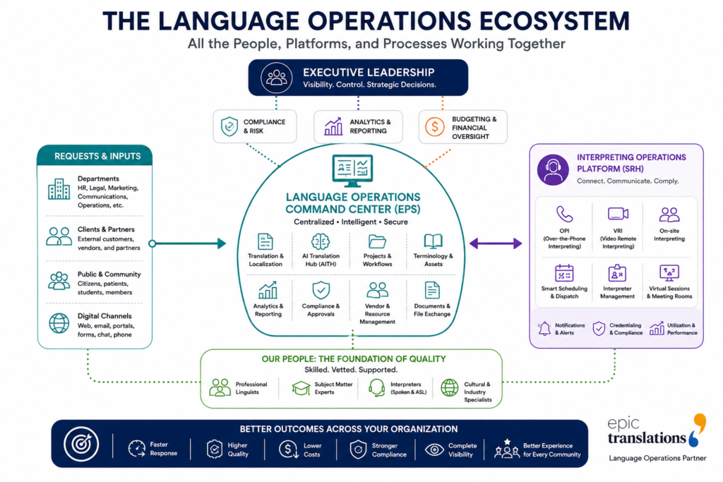 Language Operations ecosystem diagram connecting executive leadership, EPS Language Operations Command Center, SRH Interpreting Operations Platform, compliance, analytics, AI, and professional linguists.