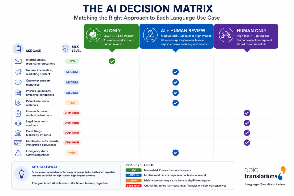 AI Decision Matrix showing which language service scenarios are appropriate for AI-only, AI-assisted human-reviewed, or human-led workflows based on operational risk.