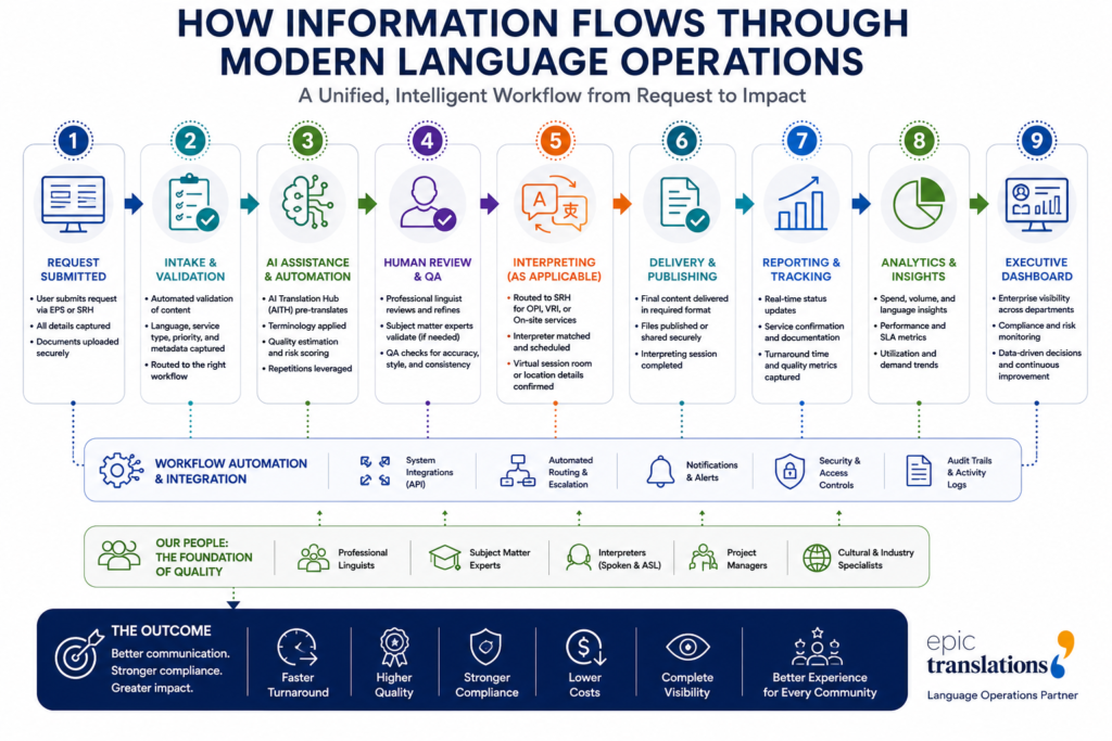Information flow through modern language operations from request intake and AI-assisted workflows to translation, interpreting, delivery, reporting, and analytics.