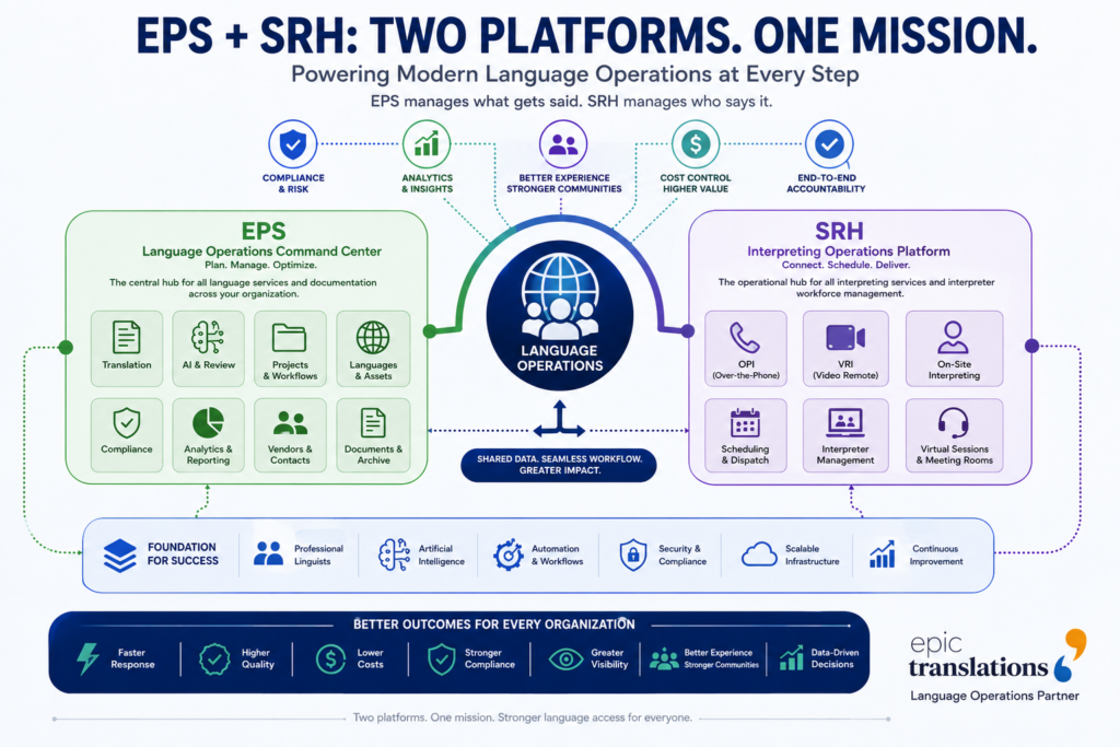 Diagram showing how EPS Language Operations Command Center and SRH Interpreting Operations Platform work together to manage translation, interpreting, workflows, analytics, and operational visibility.