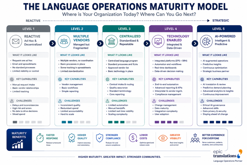 Language Operations Maturity Model showing the progression from reactive language services to AI-powered multilingual operations with integrated platforms and continuous improvement.