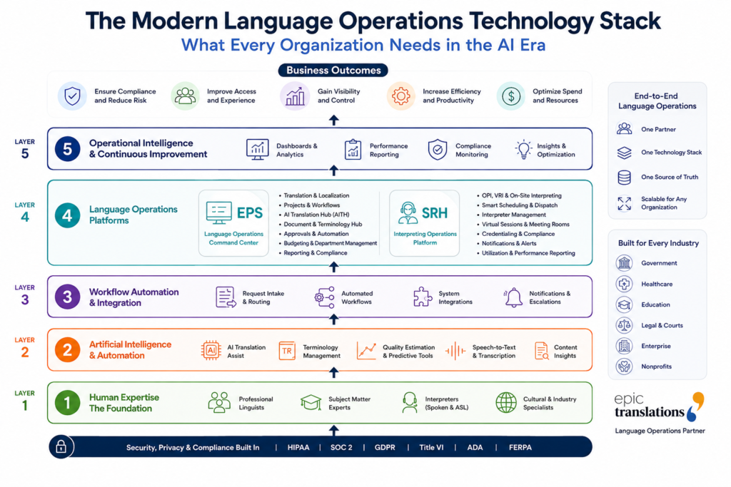 Diagram of the Modern Language Operations Technology Stack illustrating the five layers of human expertise, AI, workflow automation, language operations platforms, and operational intelligence.