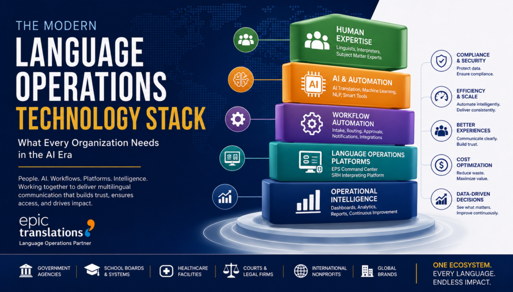 The Modern Language Operations Technology Stack showing human expertise, AI, workflow automation, EPS, SRH, and operational intelligence working together.