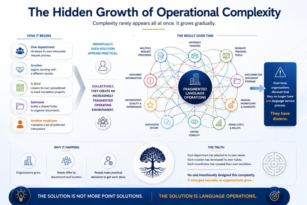 Infographic showing how language-service operations become increasingly fragmented as organizations grow, with departments adopting separate vendors, request processes, spreadsheets, document storage, interpreter lists, and manual workflows, resulting in duplicated effort, inconsistent quality, limited visibility, rising costs, and delays. It concludes that the solution is a unified language operations approach rather than more point solutions.