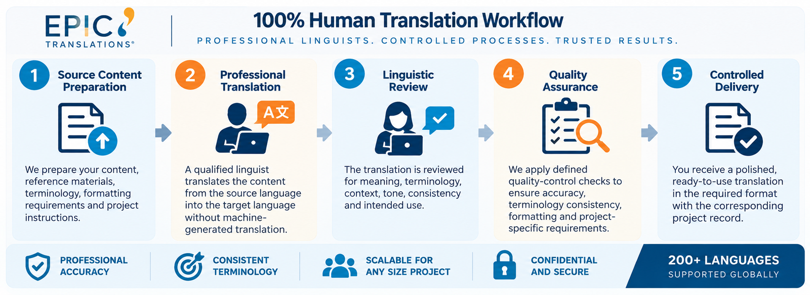 EPIC 100% Human Translation workflow showing source preparation, professional translation, linguistic review, quality assurance and controlled delivery