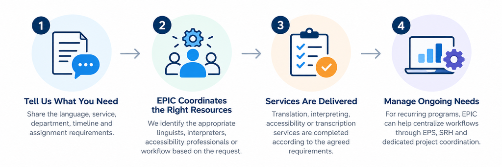 Four-step higher education language services process showing needs assessment, resource coordination, service delivery and ongoing management through EPIC.