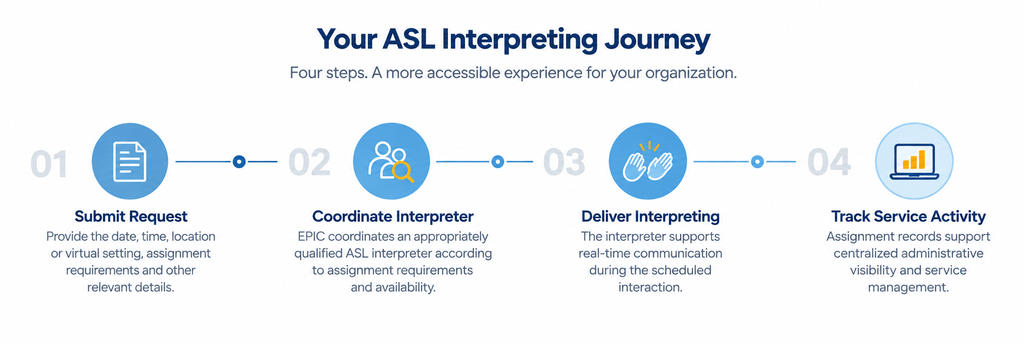 Four-step EPIC ASL interpreting workflow showing request submission, interpreter coordination, interpreting delivery, and service activity tracking.
