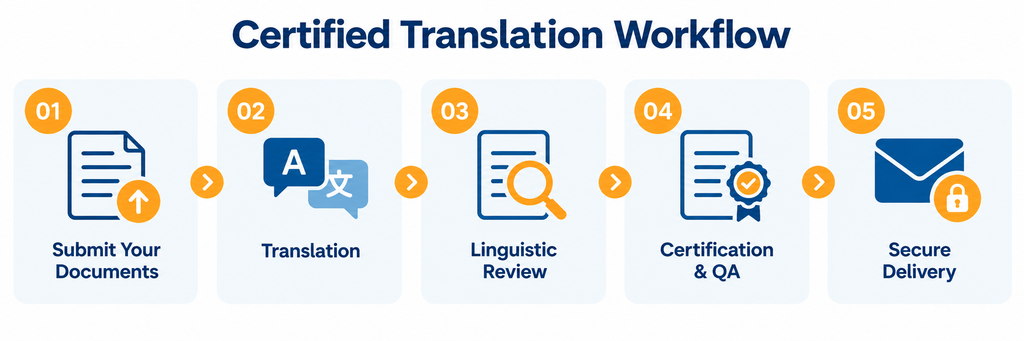 Certified translation workflow showing five steps: document submission, translation, linguistic review, certification and quality assurance, and secure delivery.