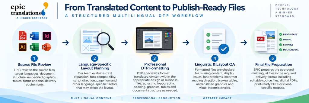 EPIC Translations five-step multilingual desktop publishing workflow from source file review and layout planning through DTP formatting, quality assurance, and final file preparation.