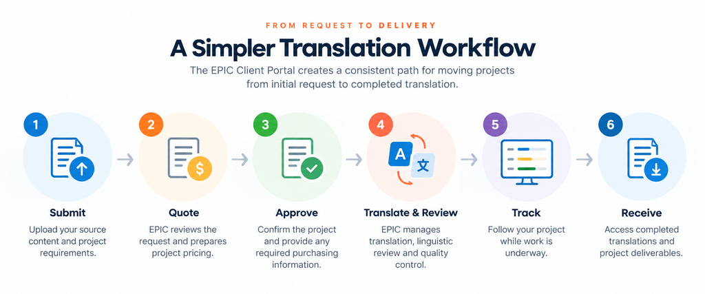 Six-step EPIC translation workflow showing project submission, quoting, approval, translation and review, tracking, and final delivery.