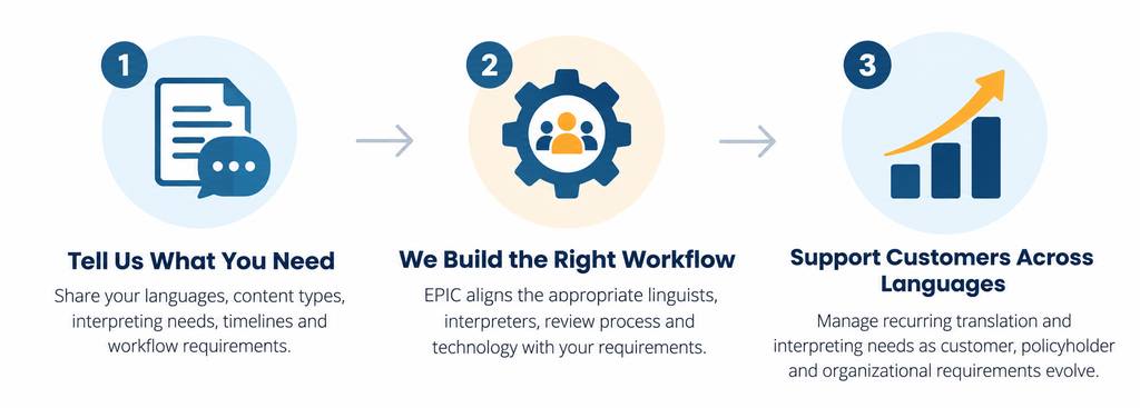 Three-step financial language services workflow showing needs assessment, customized translation and interpreting workflow, and ongoing multilingual customer support.