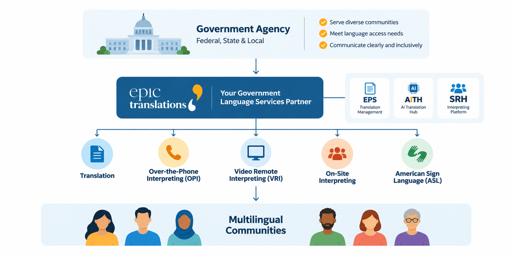 Government language services workflow connecting federal, state and local agencies with EPIC translation, OPI, VRI, on-site interpreting and ASL services supported by EPS, AITH and SRH technology.