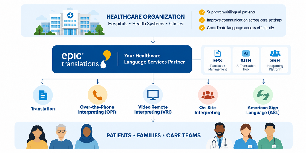 Healthcare language services diagram showing EPIC Translations connecting hospitals, health systems and clinics with translation, OPI, VRI, on-site interpreting and ASL through EPS, AITH and SRH.