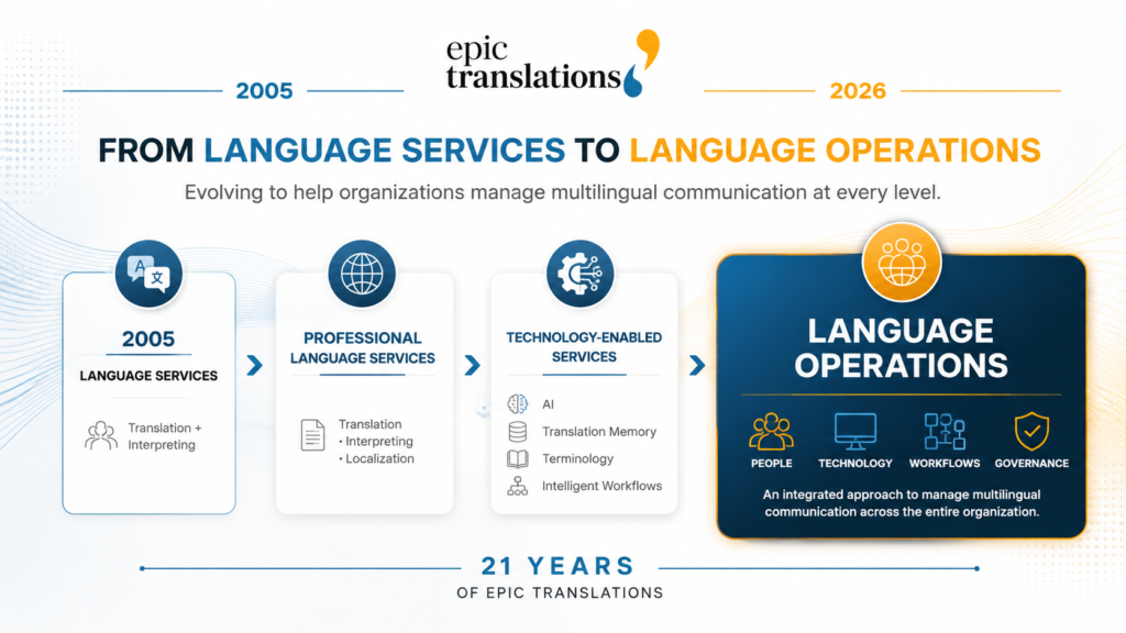 EPIC Translations evolution from traditional language services to Language Operations from 2005 to 2026