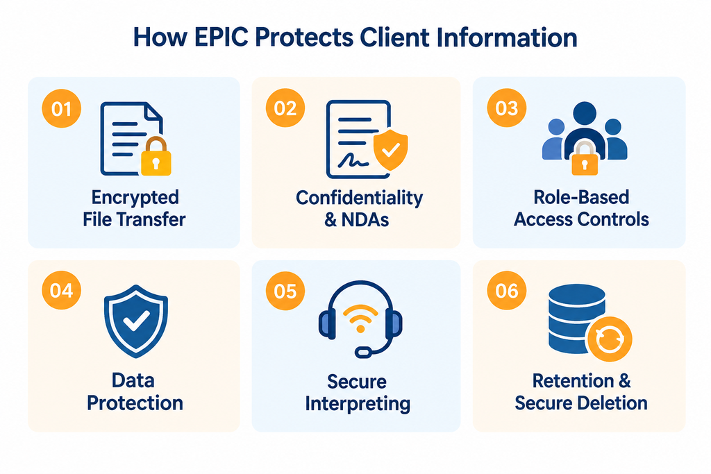 EPIC security framework showing encrypted file transfer, confidentiality and NDAs, role-based access controls, data protection, secure interpreting, and secure data retention and deletion.