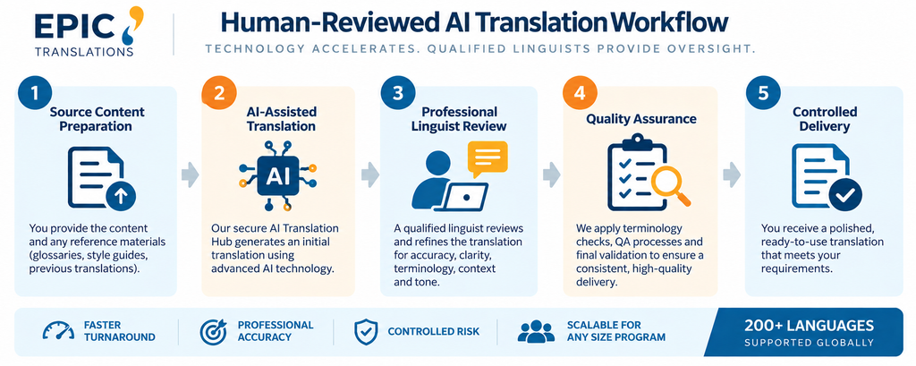 EPIC Human-Reviewed AI Translation workflow showing source preparation, AI-assisted translation, professional linguist review, quality assurance and controlled delivery