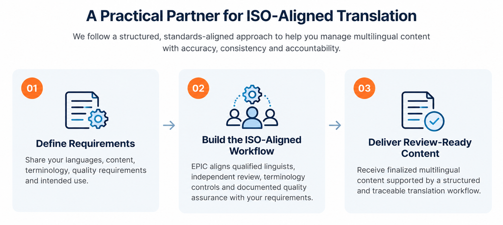 Three-step ISO 17100-aligned translation workflow showing requirements definition, development of a qualified translation and review process, and delivery of review-ready multilingual content.