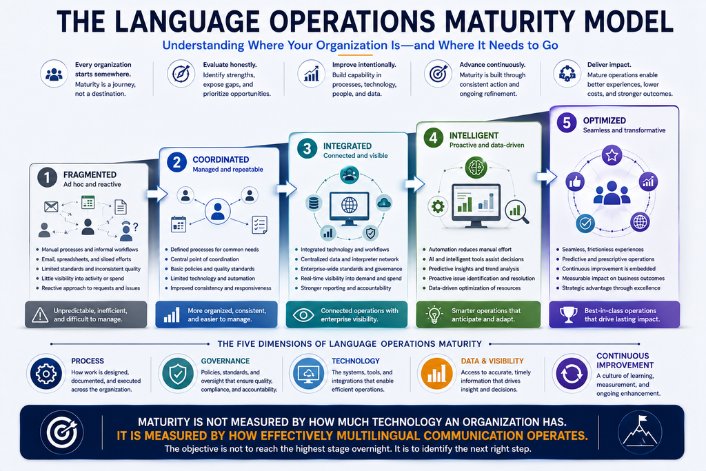 Language Operations Maturity Model showing five stages of organizational maturity: Reactive, Coordinated, Managed, Intelligent, and Strategic Language Operations.