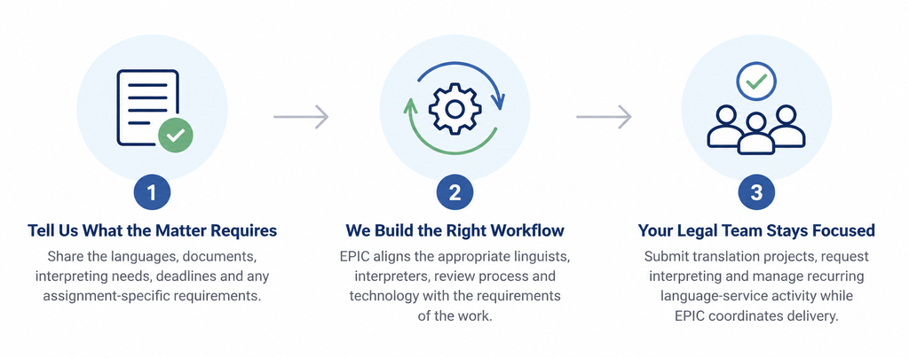 Three-step legal language services workflow showing project requirements, EPIC workflow development, and coordinated translation and interpreting delivery.