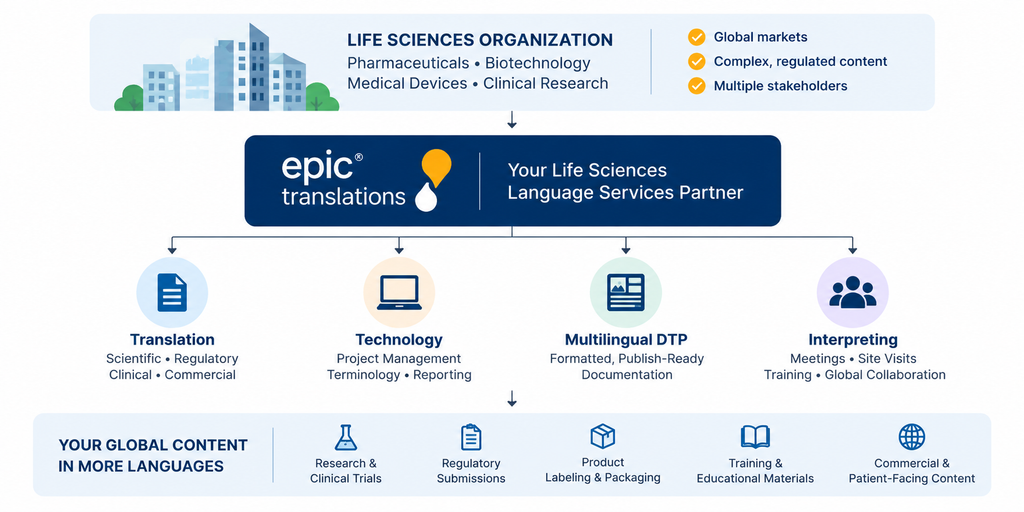 Life sciences language services workflow showing EPIC supporting pharmaceutical, biotechnology, medical device and clinical research organizations with translation, technology, multilingual DTP and interpreting.