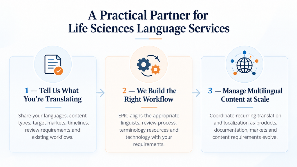 Three-step life sciences translation workflow showing how EPIC gathers project requirements, builds the right multilingual workflow, and scales translation and localization across evolving content, products and markets.