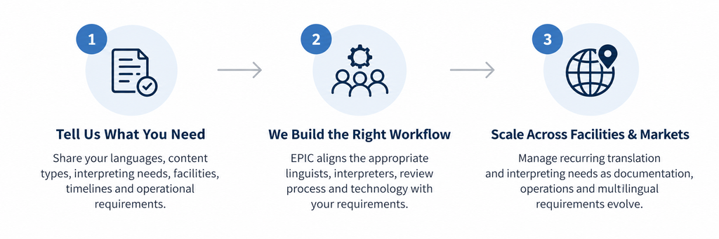 Three-step manufacturing language services workflow showing how EPIC identifies requirements, builds the appropriate translation and interpreting workflow, and scales support across facilities and markets.