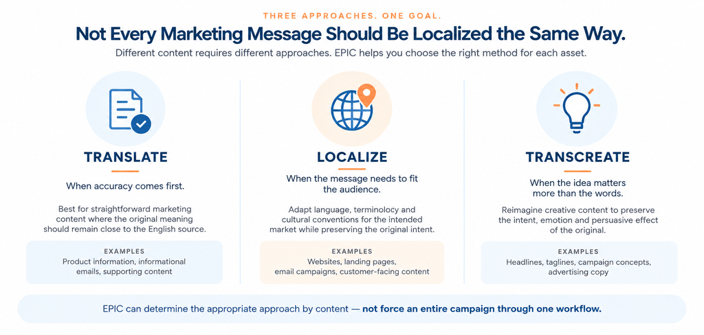 Marketing localization graphic comparing translation, localization and transcreation approaches for different types of multilingual marketing content.