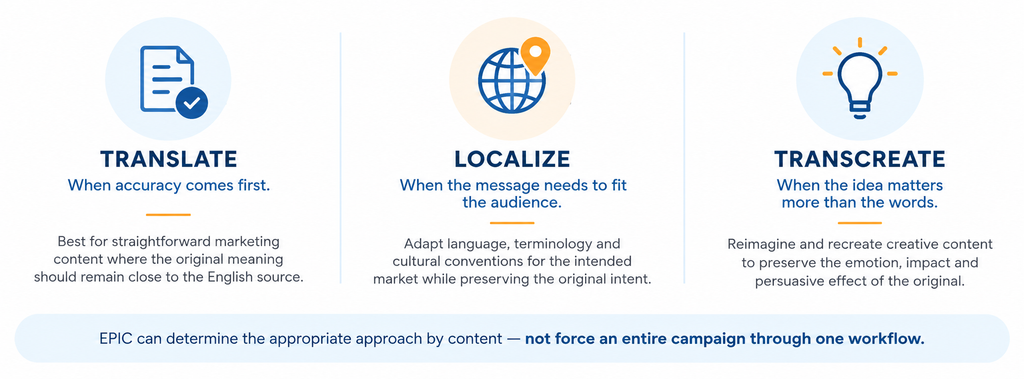 Marketing localization approaches comparing translation, localization and transcreation based on accuracy, audience and creative intent.
