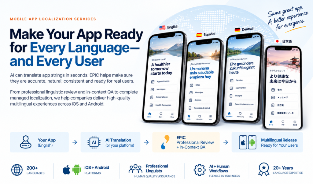 Mobile App Localization Services Mobile app localization workflow showing English, Spanish, German and Japanese apps with AI translation, professional human review and in-context QA.