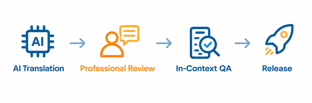 Mobile - already useing AI AI translation workflow with professional human review, in-context QA and release for mobile app localization.