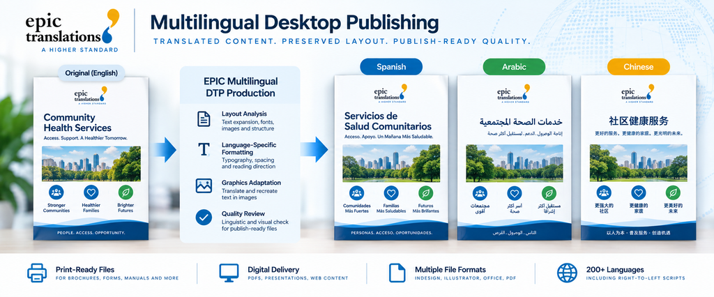 Multilingual desktop publishing workflow showing an English source document formatted into Spanish, Arabic, and Chinese publish-ready files by EPIC Translations.