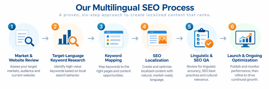 Multilingual SEO process showing six steps from market and website review through keyword research, SEO localization, quality assurance and ongoing optimization.