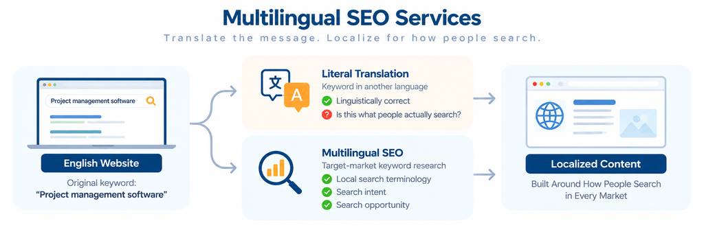 Multilingual SEO services graphic comparing literal translation with target-market keyword research, search intent and localized content optimization.