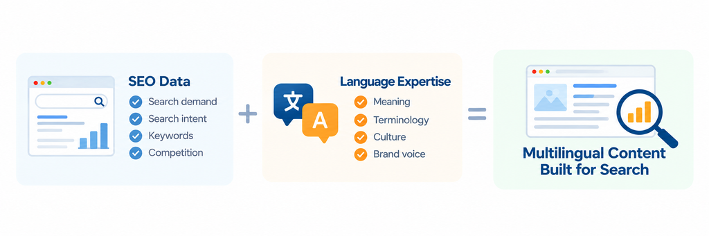 Multilingual SEO services graphic combining SEO data and language expertise to create multilingual content optimized for search.