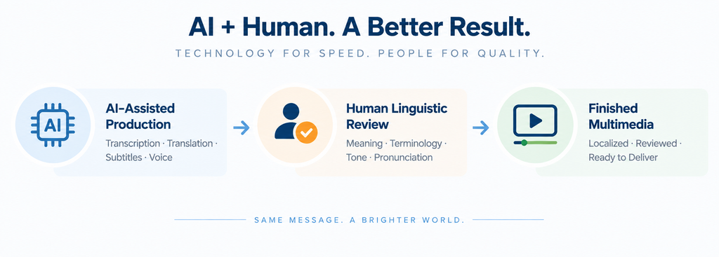AI-assisted multimedia localization workflow showing AI production, human linguistic review and final localized multimedia delivery.
