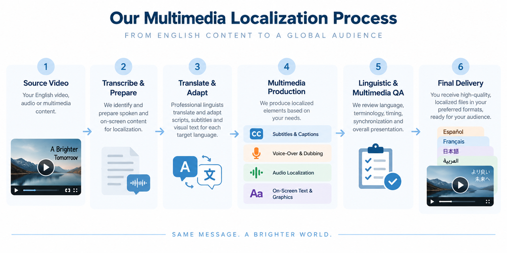 Multimedia localization services workflow showing English source video, transcription, translation, subtitles, voice-over, audio localization, on-screen text, multimedia QA and multilingual delivery.