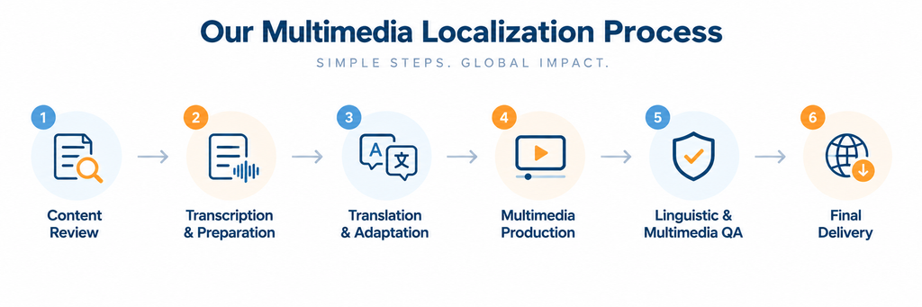 Multimedia localization process from content review and transcription through translation, production, quality assurance and final multilingual delivery.