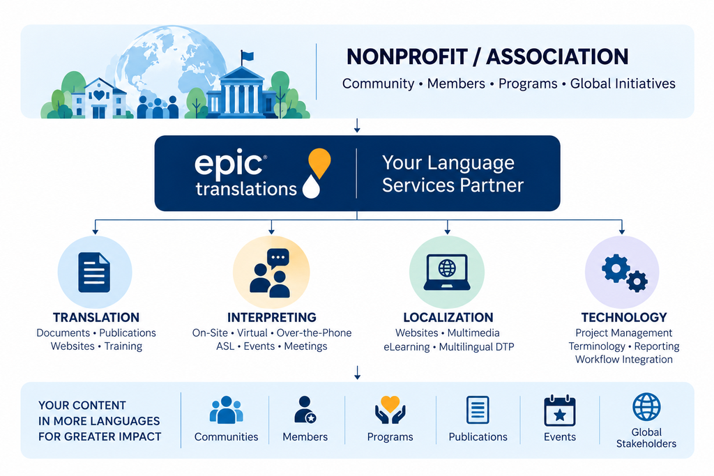 Nonprofit and association language services workflow showing EPIC Translations providing translation, interpreting, localization and language technology for communities, members, programs, publications, events and global stakeholders.