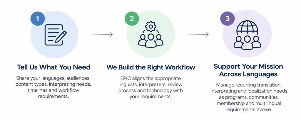 Three-step nonprofit and association language services workflow showing how EPIC identifies multilingual needs, builds a translation and interpreting workflow, and supports ongoing communication across languages.