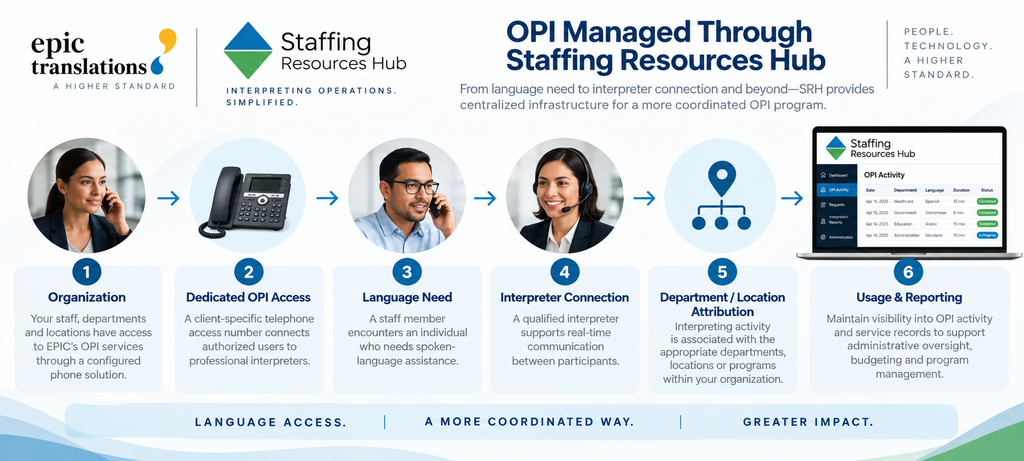EPIC Translations OPI workflow managed through Staffing Resources Hub, showing dedicated phone access, interpreter connection, department tracking, and usage reporting.