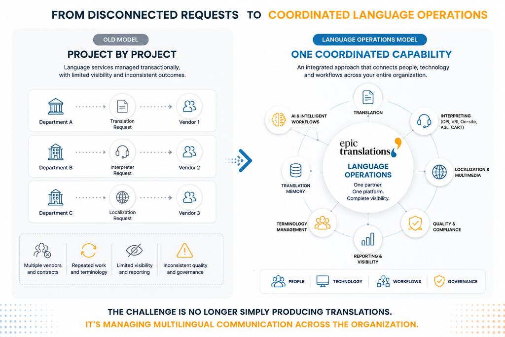 Traditional language services model compared with EPIC Translations’ coordinated Language Operations model