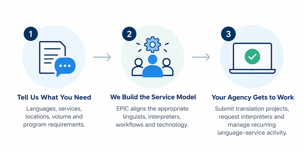 Three-step government language services process: define agency needs, EPIC builds the service model, and the agency begins managing translation and interpreting services.