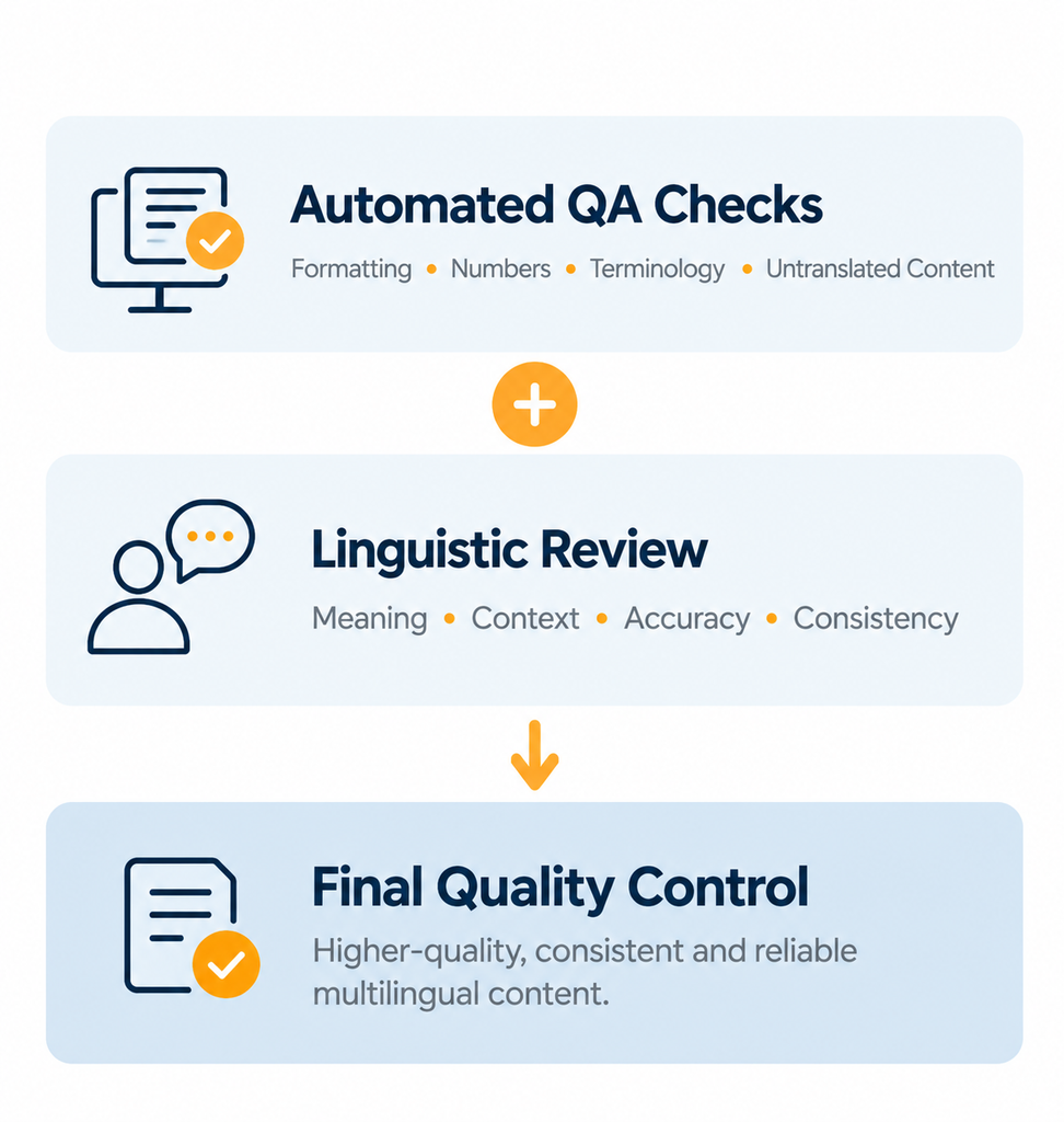 EPIC quality assurance workflow combining automated QA checks for formatting, numbers, terminology and untranslated content with linguistic review for meaning, context, accuracy and consistency before final quality control.